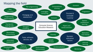 Mapping the field
Computer Science
Education Research
Tools, software,
devices, etc.
Courses &
curricular
(inc theoretical
underpinning)
Pedagogy and
assessment
Societal,
attitudinal
factors
Programming
misconceptions
Peer
instruction
Pair programming
Block-based
environments
Tracing and
reading code
Automated
assessment
Papert and
constructionismSub-goal
modelling
Growth
mindset
Visualisation
tools
Unplugged
computing
Diversity
Motivation
and interest
Outreach
Teacher
professional
learning
Computational
thinking
Inclusion
Physical
computing
Progression
Informal
learning
Mentoring
ContextualisationDual-modality
environments
 