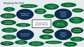 Mapping the field
Computer Science
Education Research
Tools, software,
devices, etc.
Courses &
curricular
(inc theoretical
underpinning)
Pedagogy and
assessment
Societal,
attitudinal
factors
Programming
misconceptions
Peer
instruction
Pair programming
Block-based
environments
Tracing and
reading code
Automated
assessment
Papert and
constructionismSub-goal
modelling
Growth
mindset
Visualisation
tools
Unplugged
computing
Diversity
Motivation
and interest
Outreach
Teacher
professional
learning
Computational
thinking
Inclusion
Physical
computing
Progression
Informal
learning
Mentoring
ContextualisationDual-modality
environments
 