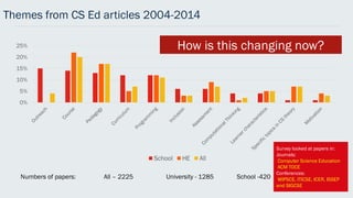 Themes from CS Ed articles 2004-2014
0%
5%
10%
15%
20%
25%
Chart Title
School HE All
Numbers of papers: All – 2225 University - 1285 School -420
How is this changing now?
Survey looked at papers in:
Journals:
Computer Science Education
ACM TOCE
Conferences:
WIPSCE, ITICSE, ICER, ISSEP
and SIGCSE
 