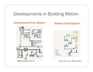 Developments in Building Motion
Conventional Drive System Modern Drive System
Differential Gear Drive Electronic Servo Motor Drive
 