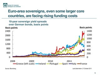 Euro-area sovereigns, even some larger core
    countries, are facing rising funding costs
   10-year sovereign yield spreads
   over German bonds, basis points
Basis points                                                                        Basis points
2400                                                                                       1400
2000                                                                                       1200
1600                                                                                       1000
                                                                                           800
1200
                                                                                           600
 800                                                                                       400
 400                                                                                       200
     0                                                                                     0
       2008                      2009             2010            2011
                    Greece (left scale)   Ireland  Portugal   Spain    Italy         France
Source: Bloomberg                                                       Last observation: 21 October 2011

                                                                                                            10
 