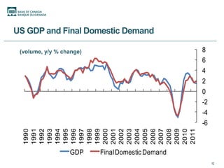 US GDP and Final Domestic Demand

 (volume, y/y % change)                           8
                                                  6
                                                  4
                                                  2
                                                  0
                                                  -2
                                                  -4
                                                  -6
  1990
  1991
  1992
  1993

  1995

  1997

  1999
  2000
  2001
  2002
  2003
  2004
  2005
  2006
  2007
  2008

  2010
  1994

  1996

  1998




  2009

  2011
                  GDP     Final Domestic Demand
                                                       12
 