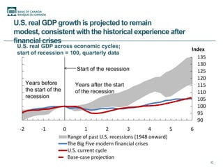 U.S. real GDP growth is projected to remain
modest, consistent with the historical experience after
financial crises
 U.S. real GDP across economic cycles;
                                                                              Index
 start of recession = 100, quarterly data
                                                                                135
                                                                                130
                                  Start of the recession                        125
                                                                                120
       Years before              Years after the start                          115
       the start of the          of the recession                               110
       recession                                                                105
                                                                                100
                                                                                95
                                                                                90
  -2          -1          0           1         2        3         4      5   6
                              Range of past U.S. recessions (1948 onward)
                              The Big Five modern financial crises
                              U.S. current cycle
                              Base-case projection
                                                                                      13
 