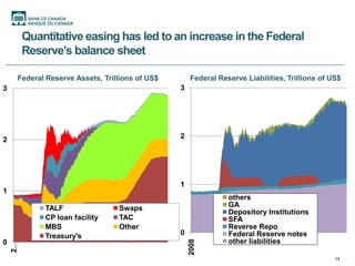 Quantitative easing has led to an increase in the Federal
         Reserve’s balance sheet

     Federal Reserve Assets, Trillions of US$       Federal Reserve Liabilities, Trillions of US$
3                                               3




2                                               2




                                                1
1
                                                               others
             TALF                Swaps                         GA
                                                               Depository Institutions
             CP loan facility    TAC                           SFA
             MBS                 Other                         Reverse Repo
             Treasury's                         0              Federal Reserve notes
                                                               other liabilities
                                                    2008




0
    2…




                                                                                               14
 