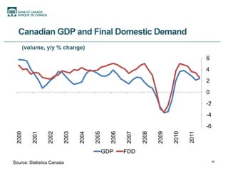 Canadian GDP and Final Domestic Demand
    (volume, y/y % change)
                                                                                             6
                                                                                             4
                                                                                             2
                                                                                             0
                                                                                             -2
                                                                                             -4
                                                                                             -6




                                                                                      2011
                                                                               2010
 2000

         2001

                 2002

                            2003

                                   2004

                                          2005

                                                   2006

                                                          2007

                                                                 2008

                                                                        2009
                                                 GDP      FDD
Source: Statistics Canada                                                                         16
 