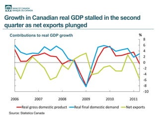 Growth in Canadian real GDP stalled in the second
quarter as net exports plunged
 Contributions to real GDP growth                                            %
                                                                                 8
                                                                                 6
                                                                                 4
                                                                                 2
                                                                                 0
                                                                                 -2
                                                                                 -4
                                                                                 -6
                                                                                 -8
                                                                                 -10
  2006            2007        2008         2009          2010         2011

         Real gross domestic product   Real final domestic demand   Net exports
 Source: Statistics Canada
 
