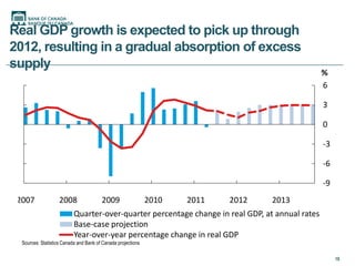 Real GDP growth is expected to pick up through
2012, resulting in a gradual absorption of excess
supply
                                                                                                 %
                                                                                                 6

                                                                                                 3

                                                                                                 0

                                                                                                 -3

                                                                                                 -6

                                                                                                 -9
 2007               2008                2009                  2010   2011   2012   2013
                           Quarter-over-quarter percentage change in real GDP, at annual rates
                           Base-case projection
                           Year-over-year percentage change in real GDP
  Sources: Statistics Canada and Bank of Canada projections

                                                                                                      18
 