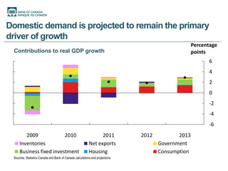 Domestic demand is projected to remain the primary
driver of growth
                                                                                                   Percentage
 Contributions to real GDP growth                                                                  points
                                                                                                         6
                                                                                                         4
                                                                                                         2
                                                                                                         0
                                                                                                         -2
                                                                                                         -4
                                                                                                         -6
        2009             2010                                   2011          2012          2013
     Inventories                                          Net exports                Government
     Business fixed investment                            Housing                    Consumption
 Sources: Statistics Canada and Bank of Canada calculations and projections
 