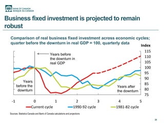 Business fixed investment is projected to remain
robust
  Comparison of real business fixed investment across economic cycles;
  quarter before the downturn in real GDP = 100, quarterly data
                                                                      Index
                                                                        115
                      Years before
                      the downturn in
                                                                        110
                      real GDP                                          105
                                                                        100
                                                                        95
                                                                        90
        Years
    before the
                                                                        85
                                                         Years after
     downturn                                            the downturn   80
                                                                        75
   -1                    0            1                              2            3    4            5
                        Current cycle                               1990-92 cycle     1981-82 cycle
  Sources: Statistics Canada and Bank of Canada calculations and projections

                                                                                                        20
 