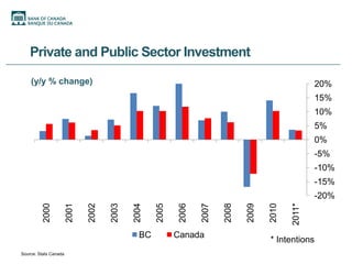 Private and Public Sector Investment

    (y/y % change)                                                                                    20%
                                                                                                      15%
                                                                                                      10%
                                                                                                      5%
                                                                                                      0%
                                                                                                      -5%
                                                                                                      -10%
                                                                                                      -15%
                                                                                                      -20%




                                                                                              2011*
          2000

                       2001

                              2002

                                     2003

                                            2004

                                                   2005

                                                           2006

                                                                  2007

                                                                         2008

                                                                                2009

                                                                                       2010
                                              BC          Canada
                                                                                       * Intentions
Source: Stats Canada
 