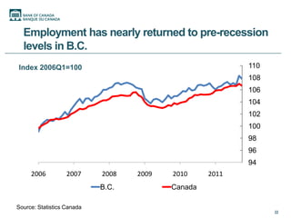 Employment has nearly returned to pre-recession
  levels in B.C.
Index 2006Q1=100                                          110
                                                          108
                                                          106
                                                          104
                                                          102
                                                          100
                                                          98
                                                          96
                                                          94
     2006          2007     2008   2009   2010     2011
                            B.C.          Canada

Source: Statistics Canada
                                                                22
 