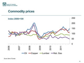 Commodity prices

       Index 2006=100                                                                     250

                                                                                          200

                                                                                          150

                                                                                          100

                                                                                          50

                                                                                          0
       2006



                         2007



                                      2008



                                                      2009



                                                                      2010



                                                                                   2011
                                Oil          Copper          Lumber          Nat. Gas

Source: Bank of Canada

                                                                                                23
 