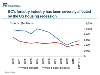 BC’s forestry industry has been severely affected
    by the US housing recession
       Exports ($millions)                                                                             12,000

                                                                                                       10,000

                                                                                                       8,000

                                                                                                       6,000

                                                                                                       4,000

                                                                                                       2,000

                                                                                                       0




                                                                                             2011YTD
                            2002




                                                                                      2010
           2000

                   2001



                                   2003

                                          2004

                                                 2005

                                                          2006

                                                                 2007

                                                                        2008

                          Wood products                 Pulp & paper products  2009
Source: BC Stats
 