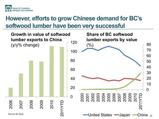 However, efforts to grow Chinese demand for BC’s
softwood lumber have been very successful
  Growth in value of softwood                           Share of BC softwood
  lumber exports to China                               lumber exports by value
                              120
  (y/y% change)                                         (%)                           80
                                                  100                                 70
                                                                                      60
                                                  80                                  50
                                                                                      40
                                                  60
                                                                                      30
                                                  40                                  20
                                                                                      10
                                                  20
                                                                                      0




                                                        2011YTD
                                                            2004




                                                            2008
                                                            2000
                                                            2001
                                                            2002
                                                            2003

                                                            2005
                                                            2006
                                                            2007

                                                            2009
                                                            2010
                                                  0
                                        2011YTD
 2006

           2007

                   2008

                          2009

                                 2010




Source: BC Stats
                                                        United States   Japan     China   25
 