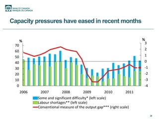 Capacity pressures have eased in recent months


      %                                                                 %
                                                                         3
 70
 60                                                                      2
 50                                                                      1
 40                                                                      0
 30                                                                      -1
 20                                                                      -2
 10                                                                      -3
  0                                                                      -4
      2006    2007         2008         2009         2010        2011
             Some and significant difficulty* (left scale)
             Labour shortages** (left scale)
             Conventional measure of the output gap*** (right scale)

                                                                              26
 