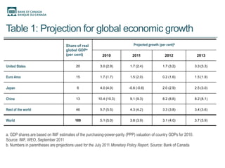 Table 1: Projection for global economic growth
                                    Share of real                            Projected growth (per cent)b
                                    global GDPa
                                    (per cent)            2010              2011                  2012               2013

United States                             20            3.0 (2.9)         1.7 (2.4)             1.7 (3.2)           3.3 (3.3)


Euro Area                                 15            1.7 (1.7)         1.5 (2.0)             0.2 (1.6)           1.5 (1.9)


Japan                                     6             4.0 (4.0)         -0.6 (-0.6)           2.0 (2.9)           2.5 (3.0)


China                                     13           10.4 (10.3)        9.1 (9.3)             8.2 (8.6)           8.2 (8.1)


Rest of the world                         46            5.7 (5.5)         4.3 (4.2)             3.3 (3.8)           3.4 (3.6)


World                                    100            5.1 (5.0)         3.8 (3.9)             3.1 (4.0)           3.7 (3.9)



a. GDP shares are based on IMF estimates of the purchasing-power-parity (PPP) valuation of country GDPs for 2010.
Source: IMF, WEO, September 2011
b. Numbers in parentheses are projections used for the July 2011 Monetary Policy Report. Source: Bank of Canada
 