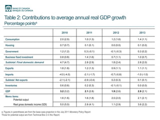 Table 2: Contributions to average annual real GDP growth
  Percentage pointsa
                                                                   2010                       2011          2012          2013

    Consumption                                                  2.0 (2.0)                   1.0 (1.3)    1.2 (1.6)     1.4 (1.1)

    Housing                                                      0.7 (0.7)                   0.1 (0.1)    0.0 (0.0)     0.1 (0.0)

    Government                                                   1.2 (1.2)                  0.3 (-0.1)    -0.1 (-0.3)   0.3 (0.2)

    Business fixed investment                                    0.8 (0.8)                   1.4 (1.6)    0.7 (1.1)     1.0 (0.7)

    Subtotal: Final domestic demand                              4.7 (4.7)                   2.8 (2.9)    1.8 (2.4)     2.8 (2.0)

    Exports                                                      1.8 (1.8)                   1.2 (1.3)    0.9 (1.1)     1.1 (1.1)

    Imports                                                     -4.0 (-4.0)                 -2.1 (-1.7)   -0.7 (-0.8)   -1.0 (-1.0)

    Subtotal: Net exports                                       -2.1 (-2.1)                 -0.9 (-0.4)   0.2 (0.3)     0.1 (0.1)

    Inventories                                                  0.6 (0.6)                   0.2 (0.3)    -0.1 (-0.1)   0.0 (0.0)

    GDP                                                          3.2 (3.2)                   2.1 (2.8)    1.9 (2.6)     2.9 (2.1)

    Memo items:
                                                                 1.6 (1.6)                   1.6 (1.8)    2.0 (2.0)     2.1 (2.1)
           Potential output
             Real gross domestic income (GDI)                    5.0 (5.0)                   2.8 (4.1)    1.1 (2.9)     3.6 (2.2)


a. Figures in parentheses are from the base-case projection in the July 2011 Monetary Policy Report.
Those for potential output are from Technical Box 2 in this Report.
 