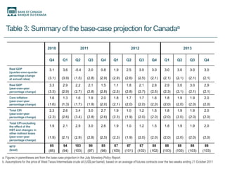 Table 3: Summary of the base-case projection for Canadaa

                                   2010                      2011                                    2012                                       2013


                                     Q4        Q1        Q2        Q3        Q4        Q1        Q2        Q3        Q4        Q1        Q2        Q3         Q4

     Real GDP                        3.1       3.6       -0.4      2.0       0.8       1.9       2.5       3.0       3.0       3.0       3.0       3.0         3.0
     (quarter-over-quarter
     percentage change
     at annual rates)               (3.1)     (3.9)     (1.5)     (2.8)     (2.9)     (2.9)     (2.6)     (2.5)     (2.1)     (2.1)     (2.1)     (2.1)       (2.1)
     Real GDP                        3.3       2.9       2.2       2.1       1.5       1.1       1.8       2.1       2.6       2.9       3.0       3.0         2.9
     (year-over-year
     percentage change)             (3.3)     (2.9)     (2.7)     (2.8)     (2.8)     (2.5)     (2.8)     (2.7)     (2.5)     (2.3)     (2.1)     (2.1)       (2.1)
     Core inflation                  1.6       1.3       1.6       1.9       2.0       1.8       1.7       1.7       1.6       1.8       1.9       1.9         2.0
     (year-over-year
     percentage change)             (1.6)     (1.3)     (1.7)     (1.9)     (2.0)     (2.1)     (2.0)     (2.0)     (2.0)     (2.0)     (2.0)     (2.0)       (2.0)
     Total CPI                       2.3       2.6       3.4       3.0       2.7       1.9       1.0       1.2       1.5       1.8       1.9       1.9         2.0
     (year-over-year
     percentage change)             (2.3)     (2.6)     (3.4)     (2.8)     (2.6)     (2.3)     (1.9)     (2.0)     (2.0)     (2.0)     (2.0)     (2.0)       (2.0)
     Total CPI excluding
     the effect of the               1.9       2.1       2.9       3.0       2.6       1.9       1.0       1.2       1.5       1.8       1.9       1.9         2.0
     HST and changes in
     other indirect taxes
     (year-over-year                (1.9)     (2.1)     (2.9)     (2.8)     (2.5)     (2.3)     (1.9)     (2.0)     (2.0)     (2.0)     (2.0)     (2.0)       (2.0)
     percentage change)

     WTIb                            85         94       103        90        85       87        87        87        88        88        88        88          88
     (level)                        (85)       (94)     (103)      (97)      (98)     (100)     (101)     (102)     (102)     (103)     (103)     (103)      (103)

a. Figures in parentheses are from the base-case projection in the July Monetary Policy Report.
b. Assumptions for the price of West Texas Intermediate crude oil (US$ per barrel), based on an average of futures contracts over the two weeks ending 21 October 2011
 
