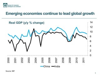 Emerging economies continue to lead global growth

    Real GDP (y/y % change)                                                             14
                                                                                        12
                                                                                        10
                                                                                        8
                                                                                        6
                                                                                        4
                                                                                        2
                                                                                        0
                                             2006
  2000

          2001

                 2002

                        2003

                               2004

                                      2005




                                                    2007

                                                            2008

                                                                   2009

                                                                          2010

                                                                                 2011
                                         China      India
Source: IMF
                                                                                             5
 