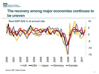 The recovery among major economies continues to
  be uneven
       Real GDP Q/Q % at annual rate                                                       10

                                                                                           5

                                                                                           0

                                                                                           -5

                                                                                           -10

                                                                                           -15




                                                                                    2011
                                          2005

                                                 2006
2000

          2001

                 2002

                            2003

                                   2004




                                                        2007

                                                               2008

                                                                      2009

                                                                             2010
                        UK         USA       Japan      Germany         Canada
Source: IMF, Stats Canada
                                                                                                 6
 