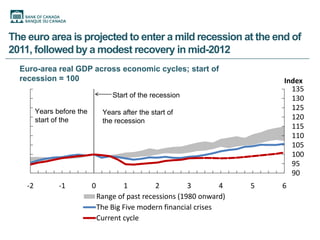 The euro area is projected to enter a mild recession at the end of
2011, followed by a modest recovery in mid-2012
  Euro-area real GDP across economic cycles; start of
  recession = 100                                                            Index
                                                                               135
                                    Start of the recession                     130
         Years before the
                                                                               125
                                 Years after the start of
         start of the            the recession
                                                                               120
                                                                               115
                                                                               110
                                                                               105
                                                                               100
                                                                               95
                                                                               90
    -2          -1          0           1         2         3        4   5   6
                                Range of past recessions (1980 onward)
                                The Big Five modern financial crises
                                Current cycle
 