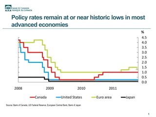 Policy rates remain at or near historic lows in most
     advanced economies
                                                                                                         %
                                                                                                         4.5
                                                                                                         4.0
                                                                                                         3.5
                                                                                                         3.0
                                                                                                         2.5
                                                                                                         2.0
                                                                                                         1.5
                                                                                                         1.0
                                                                                                         0.5
                                                                                                         0.0
        2008                              2009                              2010          2011

                              Canada                      United States            Euro area     Japan
Source: Bank of Canada, US Federal Reserve, European Central Bank, Bank of Japan


                                                                                                               8
 