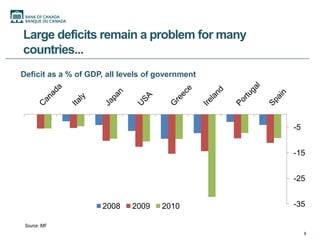 Large deficits remain a problem for many
countries...
Deficit as a % of GDP, all levels of government




                                                  -5


                                                  -15


                                                  -25


                     2008    2009    2010         -35

 Source: IMF
                                                       9
 