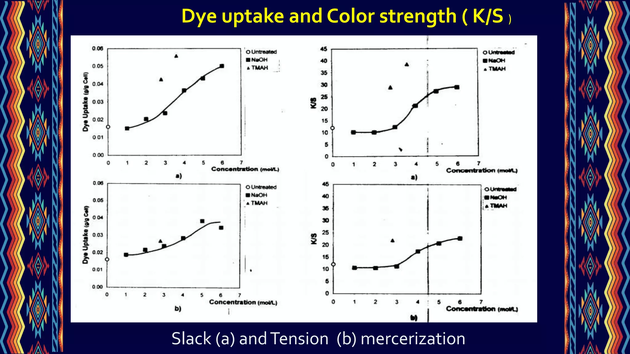 Slack (a) andTension (b) mercerization
Dye uptake and Color strength ( K/S )
 