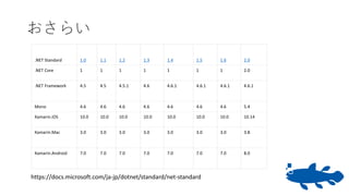 おさらい
.NET Standard 1.0 1.1 1.2 1.3 1.4 1.5 1.6 2.0
.NET Core 1 1 1 1 1 1 1 2.0
.NET Framework 4.5 4.5 4.5.1 4.6 4.6.1 4.6.1 4.6.1 4.6.1
Mono 4.6 4.6 4.6 4.6 4.6 4.6 4.6 5.4
Xamarin.iOS 10.0 10.0 10.0 10.0 10.0 10.0 10.0 10.14
Xamarin.Mac 3.0 3.0 3.0 3.0 3.0 3.0 3.0 3.8
Xamarin.Android 7.0 7.0 7.0 7.0 7.0 7.0 7.0 8.0
https://docs.microsoft.com/ja-jp/dotnet/standard/net-standard
 