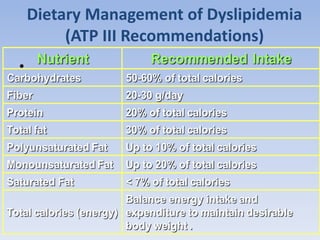 Dietary Management of Dyslipidemia 
(ATP III Recommendations) 
• 
 