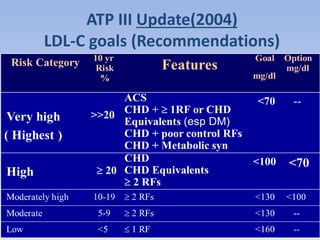 ATP III Update(2004) 
LDL-C goals (Recommendations) 
 