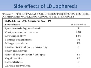 Side effects of LDL apheresis 
 