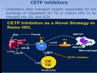 CETP inhibitors 
• Cholesterol ester transport protein responsible for the 
exchange of cholesterol for TG in mature HDL to be 
changed into LDL and VLDL 
 
