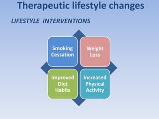 Therapeutic lifestyle changes 
LIFESTYLE INTERVENTIONS 
Smoking 
Cessation 
Weight 
Loss 
Improved 
Diet 
Habits 
Increased 
Physical 
Activity 
 