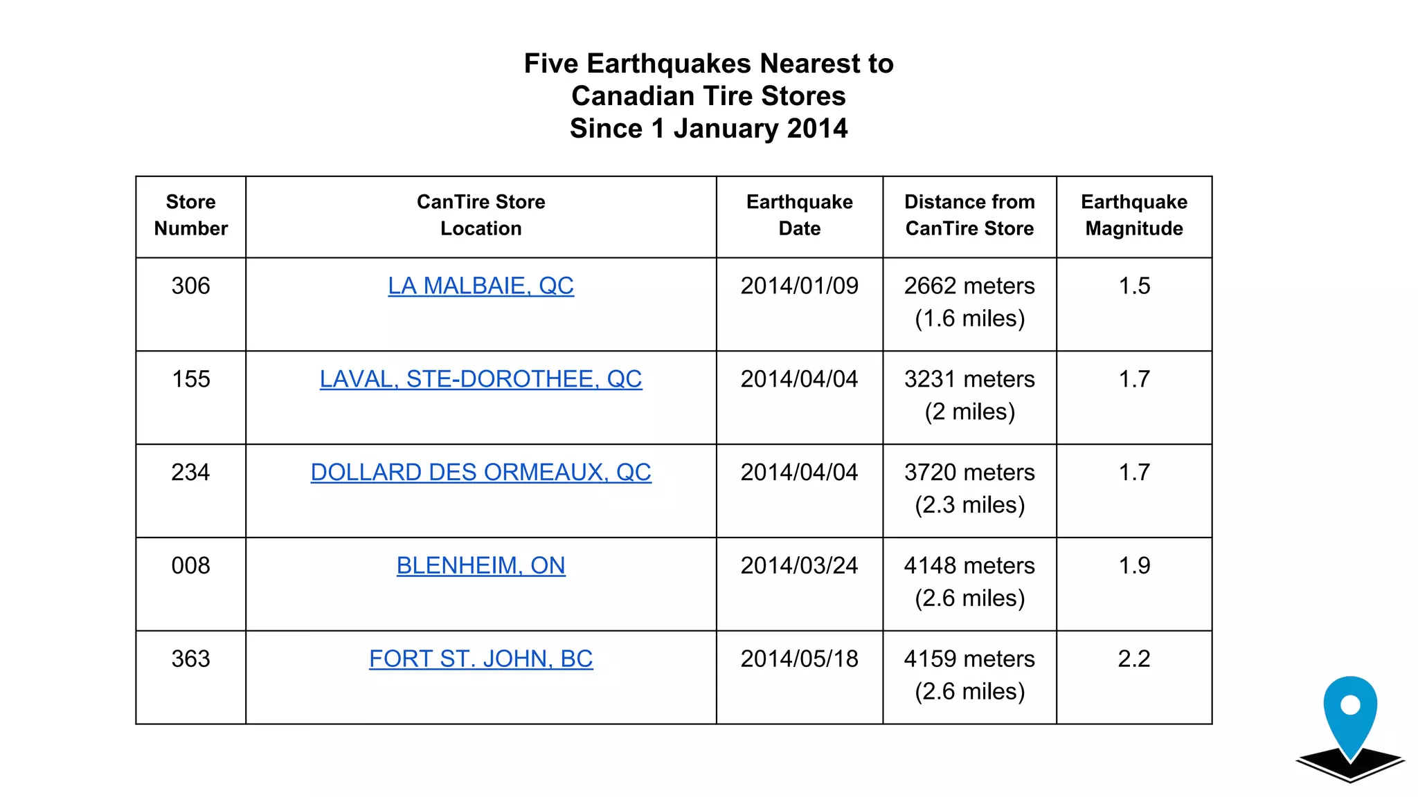 Store
Number
CanTire Store
Location
Earthquake
Date
Distance from
CanTire Store
Earthquake
Magnitude
306 LA MALBAIE, QC 2014/01/09 2662 meters
(1.6 miles)
1.5
155 LAVAL, STE-DOROTHEE, QC 2014/04/04 3231 meters
(2 miles)
1.7
234 DOLLARD DES ORMEAUX, QC 2014/04/04 3720 meters
(2.3 miles)
1.7
008 BLENHEIM, ON 2014/03/24 4148 meters
(2.6 miles)
1.9
363 FORT ST. JOHN, BC 2014/05/18 4159 meters
(2.6 miles)
2.2
Five Earthquakes Nearest to
Canadian Tire Stores
Since 1 January 2014
 