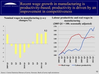 Recent wage growth in manufacturing is
                             productivity-based; productivity is driven by an
                             improvement in competitiveness
       Nominal wages in manufacturing (y-o-y                                 Labour productivity and real wages in
                   changes;%)                                                           manufacturing
                                                                              (2005 Q1 = 100; seasonally adjusted)
   8                                                                            170

   6                                                                  5.2       160

   4                                                                            150

   2                                                                            140

   0
                                                                                130

                                                                                120
  -2
                                                                                110
  -4
                                                                                100


                                                                                                 Q3


                                                                                                                Q3


                                                                                                                               Q3


                                                                                                                                              Q3


                                                                                                                                                             Q3


                                                                                                                                                                            Q3
                                                                                                                                                                                 2011 Q1
                                                                                       2005 Q1


                                                                                                      2006 Q1


                                                                                                                     2007 Q1


                                                                                                                                    2008 Q1


                                                                                                                                                   2009 Q1


                                                                                                                                                                  2010 Q1
  -6

  -8
                   Q2

                        Q3

                             Q4



                                            Q2

                                                 Q3

                                                      Q4



                                                                      Q2
         2009 Q1




                                  2010 Q1




                                                            2011 Q1




                                                                                                 Real wage                          Labour productivity


Source: Central Statistical Bureau of Latvia; Eurostat; Bank of Latvia staff calculations
                                                                                                                                                                                           10
 