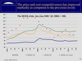 The price and cost competitiveness has improved
                          markedly as compared to the pre-crisis levels

130
                          The REER of the lats (Jan 2000 / Q1 2000) = 100)
125

120

115

110

105

100

95

90

85

80
      2007 I




                              2008 I




                                                        2009 I




                                                                                  2010 I
               IV




                          X




                                       IV




                                                    X




                                                                 IV




                                                                            X




                                                                                           IV




                                                                                                      X

                                                                                                          2011 I

                                                                                                                   IV
                    VII




                                              VII




                                                                      VII




                                                                                                VII




                                                                                                                        VII
                     NEER                   REEER_CPI                 REEER_PPI                  REEER_ULC_manuf


 Source: Bank of Latvia
                                                                                                                              11
 