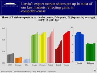 Latvia’s export market shares are up in most of
                               our key markets reflecting gains in
                               competitiveness
Share of Latvian exports in particular country’s imports, % (4q-moving average),
                                2009 Q3–2011 Q2

                                                                                                          12
 0.45



                                                                                                          9

 0.30

                                                                                                          6



 0.15
                                                                                                          3




                                                                                                          0
 0.00                                                                                                          Estonia   Lithuania
           EU27       Germany        UK         Sweden     Denmark       Finland        Poland   Russia



Source: Eurostat, Central Statistical Bureau of Latvia; Bank of Latvia’s calculations
                                                                                                                                 12
 