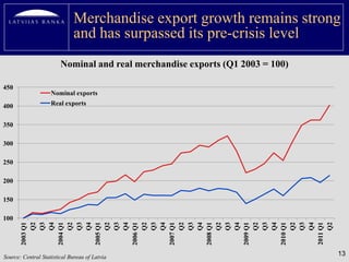Merchandise export growth remains strong
                             and has surpassed its pre-crisis level
                        Nominal and real merchandise exports (Q1 2003 = 100)

450
                    Nominal exports
400                 Real exports


350

300

250

200

150

100
            Q2
            Q3
            Q4

            Q2
            Q3
            Q4

            Q2
            Q3
            Q4

            Q2
            Q3
            Q4

            Q2
            Q3
            Q4

            Q2
            Q3
            Q4

            Q2
            Q3
            Q4

            Q2
            Q3
            Q4

            Q2
       2011 Q1
       2003 Q1




       2004 Q1




       2005 Q1




       2006 Q1




       2007 Q1




       2008 Q1




       2009 Q1




       2010 Q1
Source: Central Statistical Bureau of Latvia
                                                                               13
 