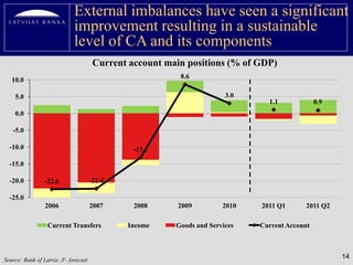 External imbalances have seen a significant
                             improvement resulting in a sustainable
                             level of CA and its components
                                       Current account main positions (% of GDP)
                                                          8.6
   10.0

    5.0                                                                 3.0
                                                                                1.1             0.9
    0.0

   -5.0

  -10.0                                         -13.1

  -15.0

  -20.0          -22.6                -22.4

  -25.0
                 2006                 2007      2008      2009         2010   2011 Q1      2011 Q2

                  Current Transfers           Income     Goods and Services   Current Account



Source: Bank of Latvia ;F- forecast
                                                                                                      14
 