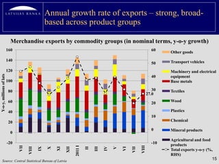 Annual growth rate of exports – strong, broad-
                                                  based across product groups

                            Merchandise exports by commodity groups (in nominal terms, y-o-y growth)
                          160                                                                                     60
                                                                                                                        Other goods
                          140                                                                                           Transport vehicles
                                                                                                                  50
                          120                                                                                           Machinery and electrical
Y-o-y, millions of lats




                                                                                                                  40    equipment
                          100                                                                                           Base metals

                           80                                                                                      30   Textiles
                                                                                                                27.0
                           60                                                                                     20    Wood

                           40                                                                                           Plastics
                                                                                                                  10
                           20                                                                                           Chemical

                                                                                                                  0     Mineral products
                           0
                                                                                                                        Agricultural and food
                          -20                                                                                     -10   products
                                VII




                                                                 2011 I




                                                                                                         VIII
                                                                                     IV

                                                                                          V
                                             IX

                                                  X




                                                                               III
                                      VIII




                                                                          II
                                                           XII




                                                                                                   VII
                                                      XI




                                                                                              VI




                                                                                                                        Total exports y-o-y (%,
                                                                                                                        RHS)
    Source: Central Statistical Bureau of Latvia
                                                                                                                                              15
 