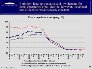 Both tight lending standards and low demand for
                         loans determined credit decline; however, the annual
                         rate of decline remains nearly constant

                                 Credit to private secor (y-o-y, %)
      100

       80

       60

       40

       20

         0

       -20
                 IV




                 IV




                 IV




                 IV




                 IV




                 IV




                 IV



             I 2011
                 IV
             I 2004



                  X
             I 2005



                  X
             I 2006



                  X
             I 2007



                  X
             I 2008



                  X
             I 2009



                  X
             I 2010



                  X
                VII




                VII




                VII




                VII




                VII




                VII




                VII




                VII
                            Annual growth of household credit stock
                            Annual growth of nonfinancial corporation credit stock
                            Annual growth of resident credit stock (without government)
                                                                                          18
Source: Bank of Latvia
 