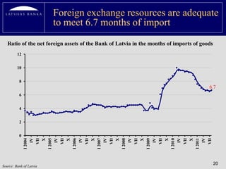 Foreign exchange resources are adequate
                         to meet 6.7 months of import
   Ratio of the net foreign assets of the Bank of Latvia in the months of imports of goods
         12


         10


          8
                                                                                        6.7
          6


          4


          2


          0
                  IV

                   X

                  IV

                   X

                  IV

                   X

                  IV

                   X

                  IV

                   X

                  IV

                   X

                  IV

                   X

                  IV
              I 2011
              I 2004




              I 2005




              I 2006




              I 2007




              I 2008




              I 2009




              I 2010
                 VII




                 VII




                 VII




                 VII




                 VII




                 VII




                 VII




                 VII
                                                                                             20
Source: Bank of Latvia
 