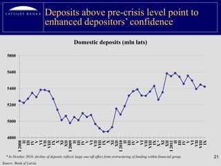 Deposits above pre-crisis level point to
                            enhanced depositors’ confidence
                                                Domestic deposits (mln lats)

   5800


   5600


   5400


   5200


   5000


   4800
              IV
               V


              IX
               X




              IV
               V


              IX
               X




              IV
               V


              IX




              IV
               V


              IX
              VI
             VII
            VIII




              VI
             VII
            VIII




              VI
             VII
            VIII




              VI
             VII
            VIII
             X*
               II
              III




               II
              III




               II
              III




               II
              III
          I 2011
              XI
             XII




              XI
             XII




              XI
             XII
          I 2008




          I 2009




          I 2010




  * In October 2010, decline of deposits reflects large one-off effect from restructuring of funding within financial group   21
Source: Bank of Latvia
 