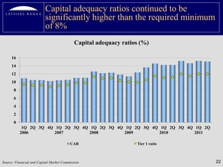 Capital adequacy ratios continued to be
                          significantly higher than the required minimum
                          of 8%
                                            Capital adequacy ratios (%)

     16
     14
     12
     10
       8
       6
       4
       2
       0
            1Q 2Q 3Q 4Q 1Q 2Q 3Q 4Q 1Q 2Q 3Q 4Q 1Q 2Q 3Q 4Q 1Q 2Q 3Q 4Q 1Q 2Q
           2006         2007        2008        2009        2010        2011

                                         CAR                      Tier 1 ratio



Source: Financial and Capital Market Commission                                  22
 