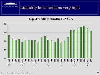 Liquidity level remains very high

                                                  Liquidity ratio (defined by FCMC, %)
   70



   60



   50



   40



   30




                                                                                                                                                                1Q 2011
          1Q 2005




                                   1Q 2006




                                                            1Q 2007




                                                                                     1Q 2008




                                                                                                              1Q 2009




                                                                                                                                       1Q 2010
                    2Q
                         3Q
                              4Q


                                             2Q
                                                  3Q
                                                       4Q


                                                                      2Q
                                                                           3Q
                                                                                4Q


                                                                                               2Q
                                                                                                    3Q
                                                                                                         4Q


                                                                                                                        2Q
                                                                                                                             3Q
                                                                                                                                  4Q


                                                                                                                                                 2Q
                                                                                                                                                      3Q
                                                                                                                                                           4Q


                                                                                                                                                                          2Q
Source: Financial and Capital Market Commission                                                                                                                                23
 
