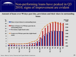 Non-performing loans have peaked in Q3
                                  2010; signs of improvement are evident
 Amount of loans over 90 days past due, provisions and their share in outstanding
                                     loans
       %                                                                                                                                                  mln lats
       20                                                                                                                                                   3000
                        Share of provisions in outstanding loans
       18                                                                                                                                                   2600
       16               Share of loans over 90 days past due in
                        outstanding loans                                                                                                                   2200
       14
                        Provisions (right-hand scale)
       12                                                                                                                                                   1800

       10               Loans over 90 days past due (right-hand                                                                                             1400
                        scale)
         8                                                                                                                                                  1000
         6
                                                                                                                                                            600
         4
         2                                                                                                                                                  200

         0                                                                                                                                                  -200




                                                                                                                                           1Q 2011
                        2Q
                             3Q
                                  4Q


                                                 2Q
                                                      3Q
                                                           4Q


                                                                          2Q
                                                                               3Q
                                                                                    4Q


                                                                                                   2Q
                                                                                                        3Q
                                                                                                             4Q


                                                                                                                            2Q
                                                                                                                                 3Q
                                                                                                                                      4Q


                                                                                                                                                     2Q
              1Q 2006




                                       1Q 2007




                                                                1Q 2008




                                                                                         1Q 2009




                                                                                                                  1Q 2010


Source: Bank of Latvia, Financial and Capital Market Commission                                                                                                      24
 