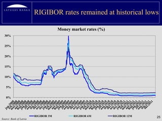 RIGIBOR rates remained at historical lows

                                      Money market rates (%)
  30%


  25%


  20%


  15%


  10%


   5%


   0%




                         RIGIBOR 3M          RIGIBOR 6M        RIGIBOR 12M   25
Source: Bank of Latvia
 