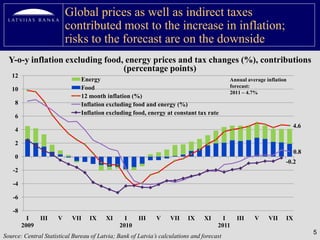 Global prices as well as indirect taxes
                          contributed most to the increase in inflation;
                          risks to the forecast are on the downside
  Y-o-y inflation excluding food, energy prices and tax changes (%), contributions
                                 (percentage points)
   12
                               Energy                                                      Annual average inflation
                               Food                                                        forecast:
   10                                                                                      2011 – 4.7%
                               12 month inflation (%)
    8                          Inflation excluding food and energy (%)
                               Inflation excluding food, energy at constant tax rate
    6
                                                                                                                       4.6
    4

    2
                                                                                                                       0.8
    0
                                                                                                                  -0.2
   -2

   -4

   -6

   -8
          I    III    V    VII    IX     XI     I     III    V     VII    IX     XI     I    III     V     VII    IX
        2009                                  2010                                    2011
                                                                                                                             5
Source: Central Statistical Bureau of Latvia; Bank of Latvia’s calculations and forecast
 