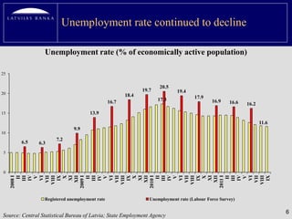 Unemployment rate continued to decline

                 Unemployment rate (% of economically active population)

25


                                                                     20.5
                                                              19.7           19.4
20                                                     18.4
                                                                     17.3            17.9
                                                16.7                                         16.9    16.6   16.2
15                                    13.9
                                                                                                                   11.6
                              9.9
10
                      7.2
       6.5     6.3
 5



 0




     2011 I
        IV
         V



        IX
         X




        IV
         V



        IX
         X




        IV
         V



        IX
         X




        IV
         V



        IX
         II
        III




         II
        VI




        III




         II




         II
       VII
      VIII


        XI
       XII




        VI
       VII
      VIII


        XI



        III
       XII




        VI
       VII
      VIII


        XI



        III
       XII




        VI
       VII
      VIII
     2008 I




     2009 I




     2010 I




                 Registered unemployment rate                    Unemployment rate (Labour Force Survey)

                                                                                                                          6
Source: Central Statistical Bureau of Latvia; State Employment Agency
 